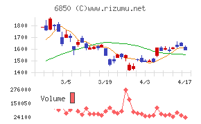 チノーチャート