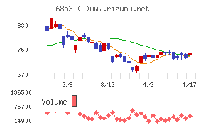 共和電業チャート
