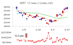アドバンテスト