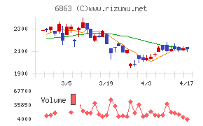 ニレコチャート
