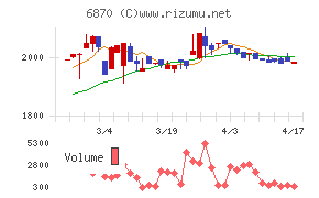 日本フェンオールチャート