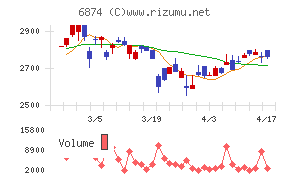 協立電機チャート