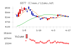 ＯＢＡＲＡ　ＧＲＯＵＰチャート