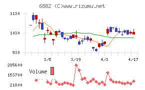 三社電機製作所チャート