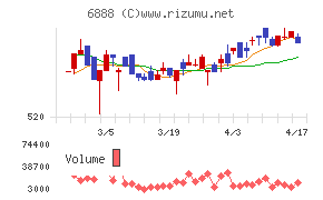 アクモスチャート