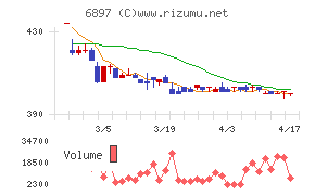ツインバードチャート