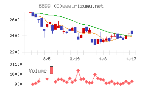 ＡＳＴＩチャート