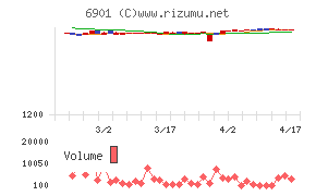 澤藤電機チャート