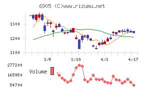 コーセルチャート