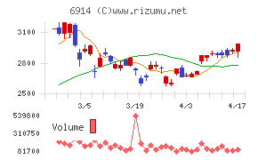 オプテックスグループチャート