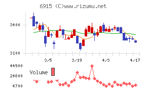 千代田インテグレチャート