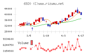 レーザーテックチャート