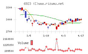 スタンレー電気チャート