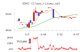 ＮＫＫスイッチズチャート