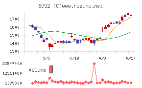 カシオ計算機チャート