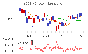 日本ＣＭＫチャート