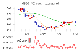 三井ハイテックチャート