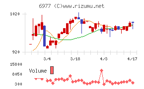日本抵抗器製作所チャート