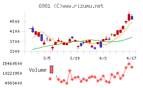 村田製作所チャート