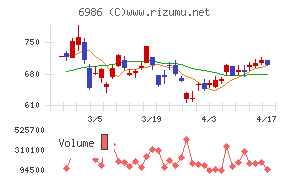 双葉電子工業チャート