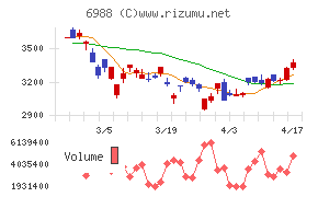 日東電工チャート