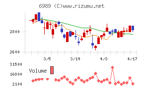 北陸電気工業チャート
