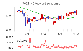 ニッチツチャート