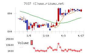 テノ．ホールディングスチャート