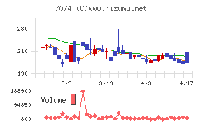 トゥエンティーフォーセブンホールディングスチャート