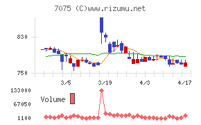 ＱＬＳホールディングスチャート