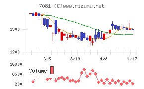 コーユーレンティアチャート