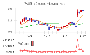 カーブスホールディングスチャート