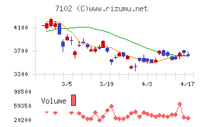 日本車輌製造チャート