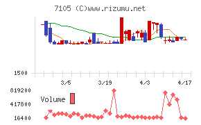 三菱ロジスネクストチャート