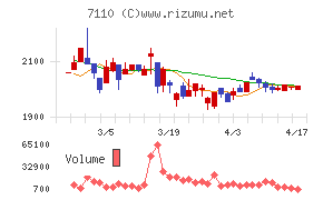 クラシコムチャート