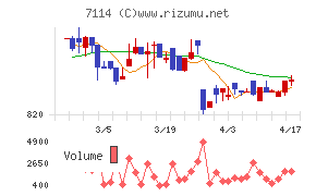 フーディソンチャート