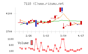 伸和ホールディングスチャート