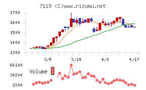 ハルメクホールディングスチャート