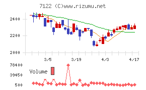 近畿車輛チャート