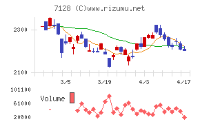 ユニソルホールディングスチャート