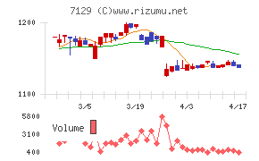 ミアヘルサホールディングスチャート