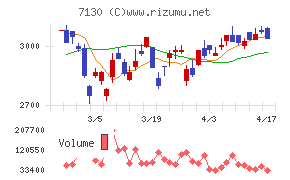 ヤマエグループホールディングスチャート