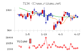 アップガレージグループチャート