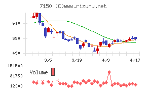 島根銀行チャート