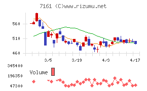 じもとホールディングスチャート