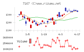 めぶきフィナンシャルグループチャート