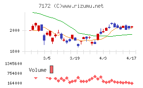 ジャパンインベストメントアドバイザーチャート