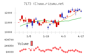東京きらぼしフィナンシャルグループチャート