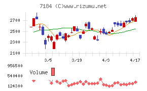 富山第一銀行チャート