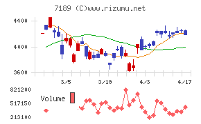 西日本フィナンシャルホールディングスチャート
